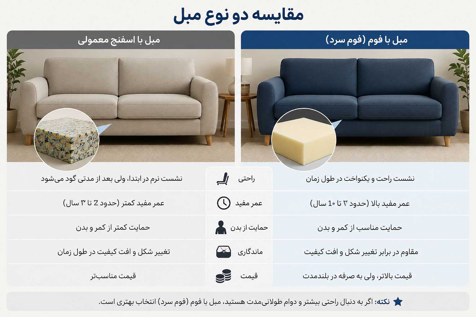 مقایسه دو نوع مبل