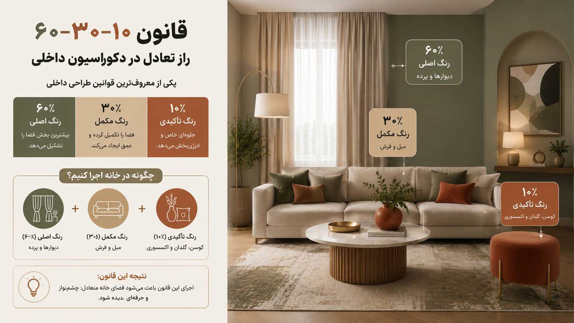 راهنمای قانون 60،30،10